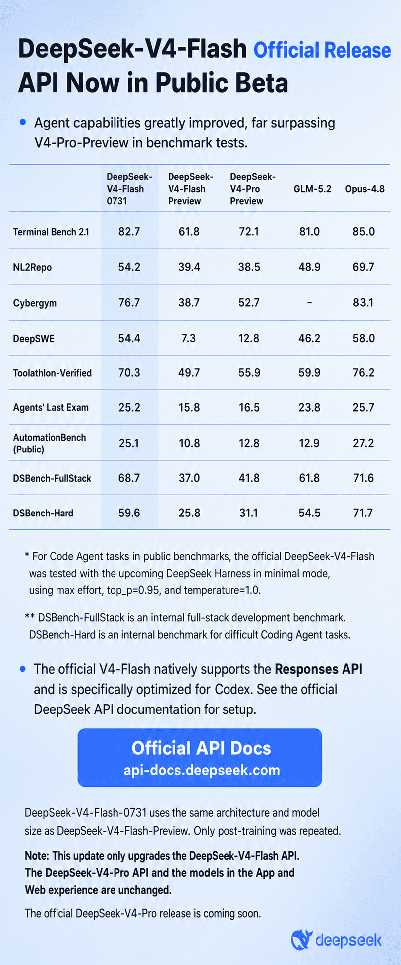 官方发布 infographic：V4 Flash 0731 评测数据表