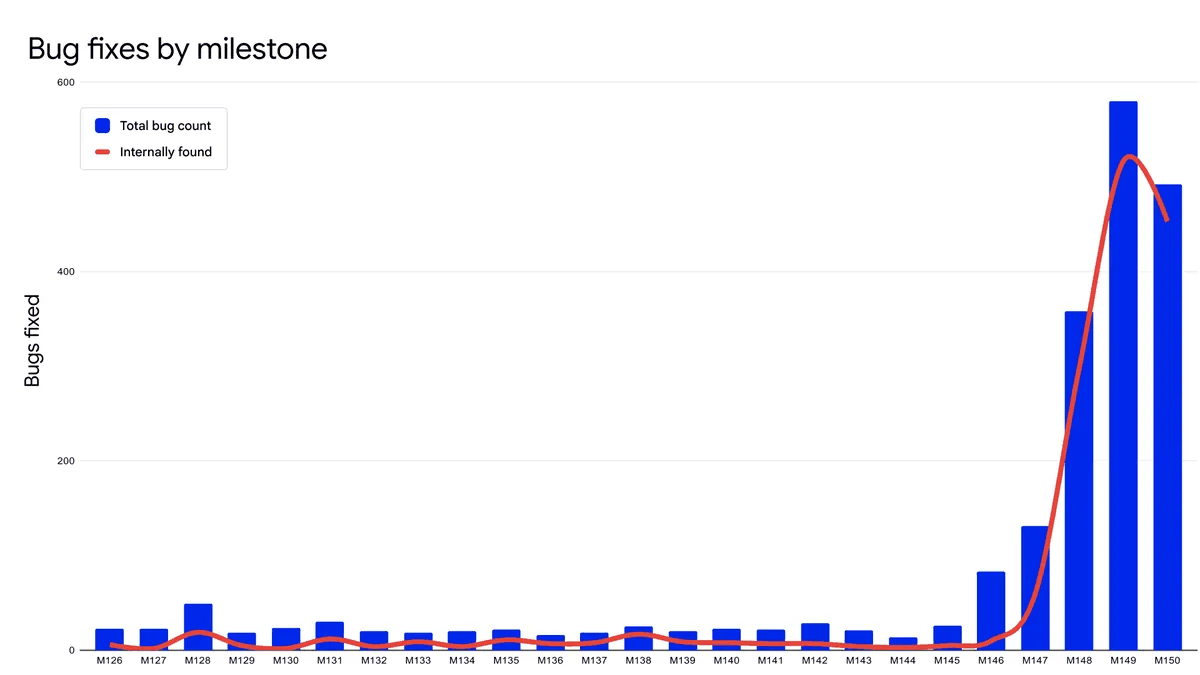 最近 Chrome Stable 各里程碑修复的安全 bug 数量