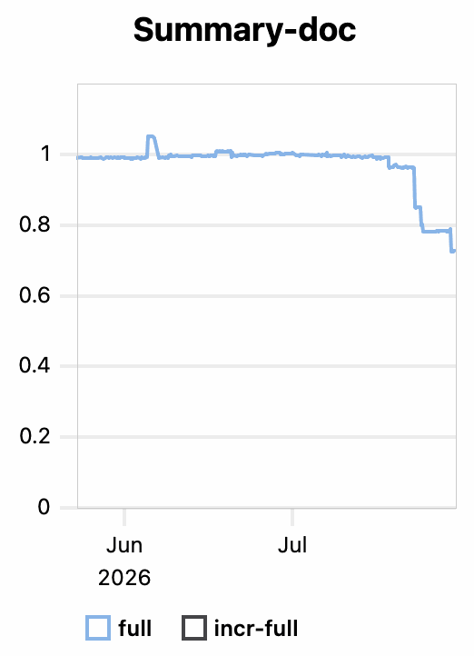 rustdoc 各基准相对 wall-time 的 28% 下降