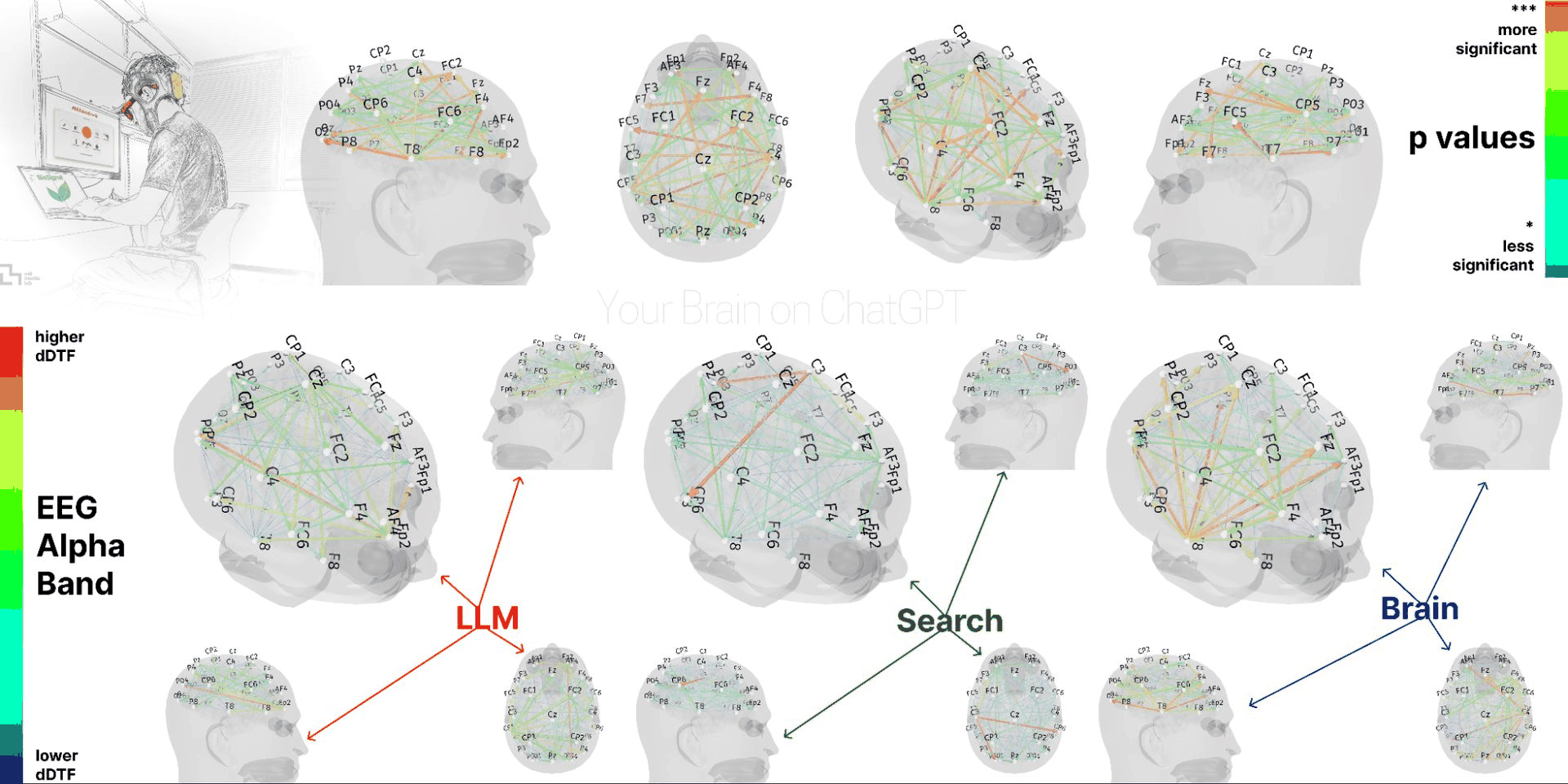 MIT 研究：用 AI 写作文与独立写作的大脑神经连接对比
