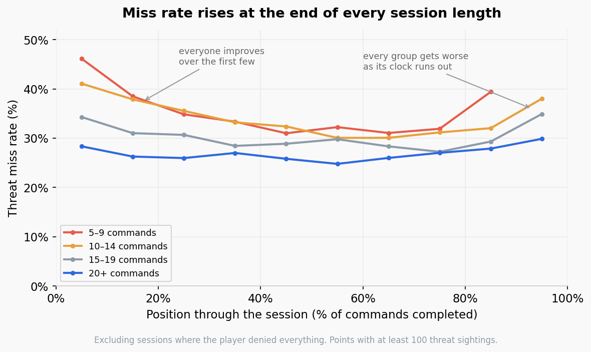 Missed Threat Rate Over Game Progress