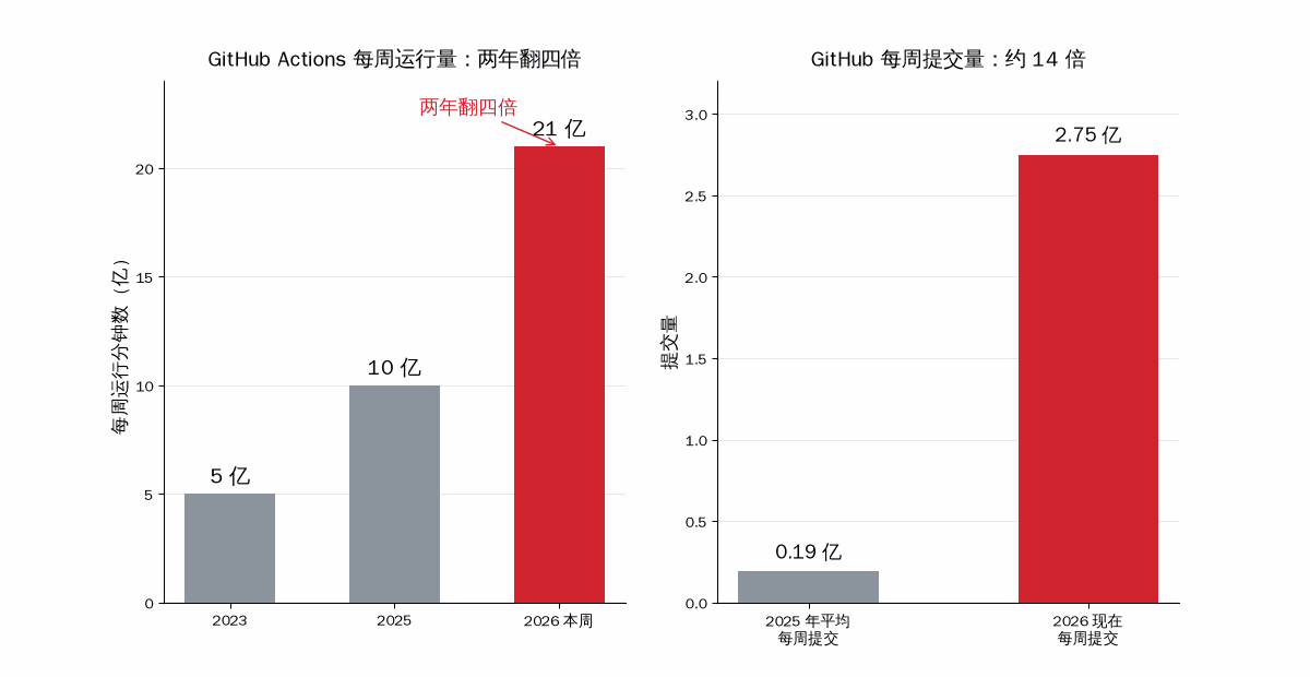 Actions 周运行量与每周提交量增长图