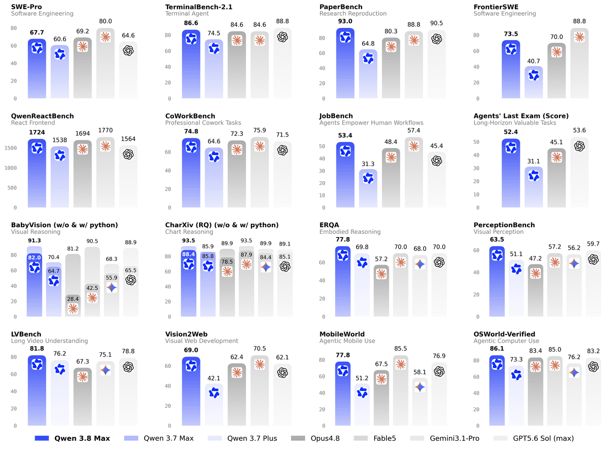 Qwen3.8-Max Official Performance Comparison Chart