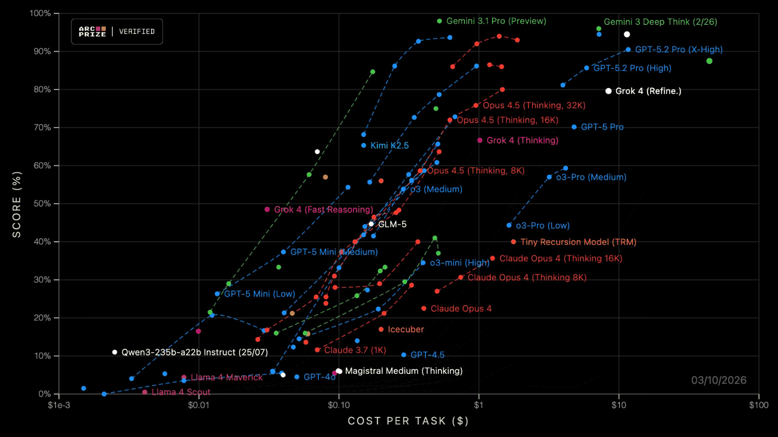 Leaderboard Scatter Plot on the ARC Prize Homepage
