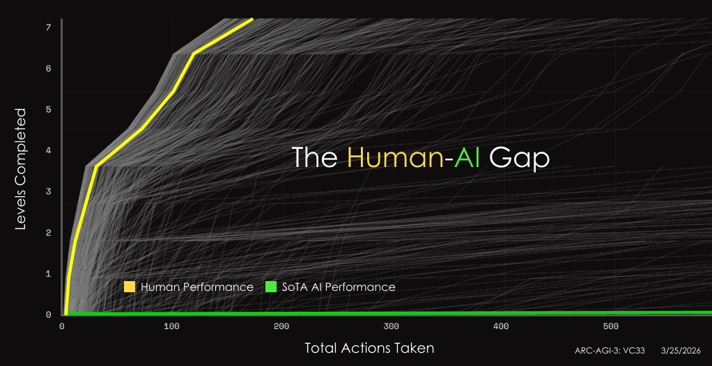 Score Gap Between Humans and AI on Abstract Reasoning Tests
