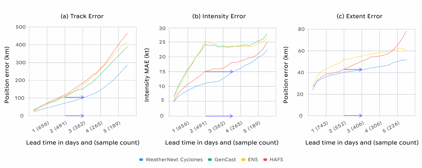 5-day forecast error comparison