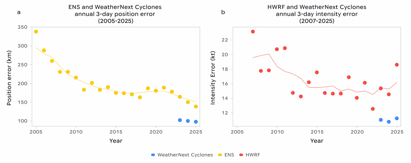 2023-2025 3-day forecast error breakdown