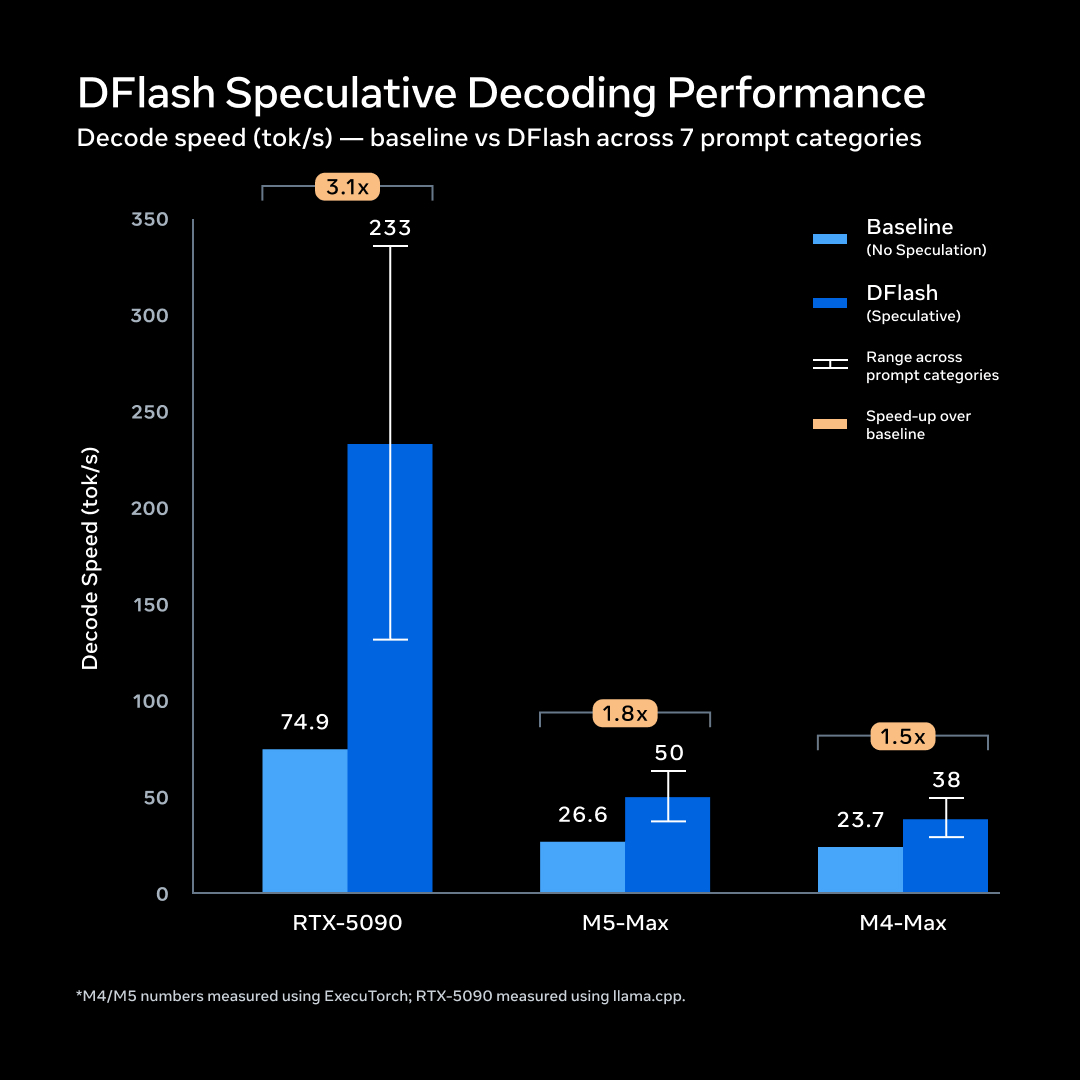 Comparativa de aceleración DFlash