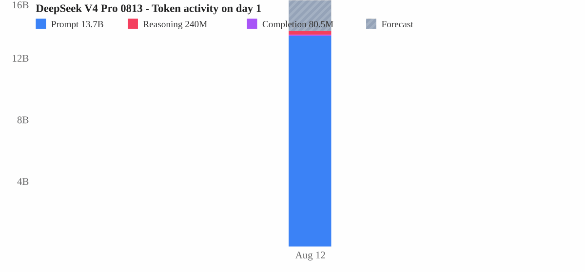 DeepSeek V4 Pro 0813 launch day token usage chart