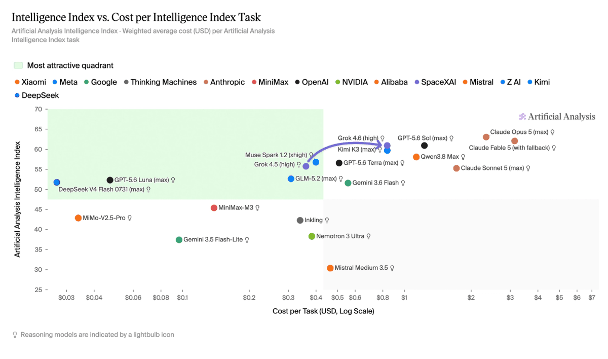 API pricing comparison between Grok 4.6 and peer models