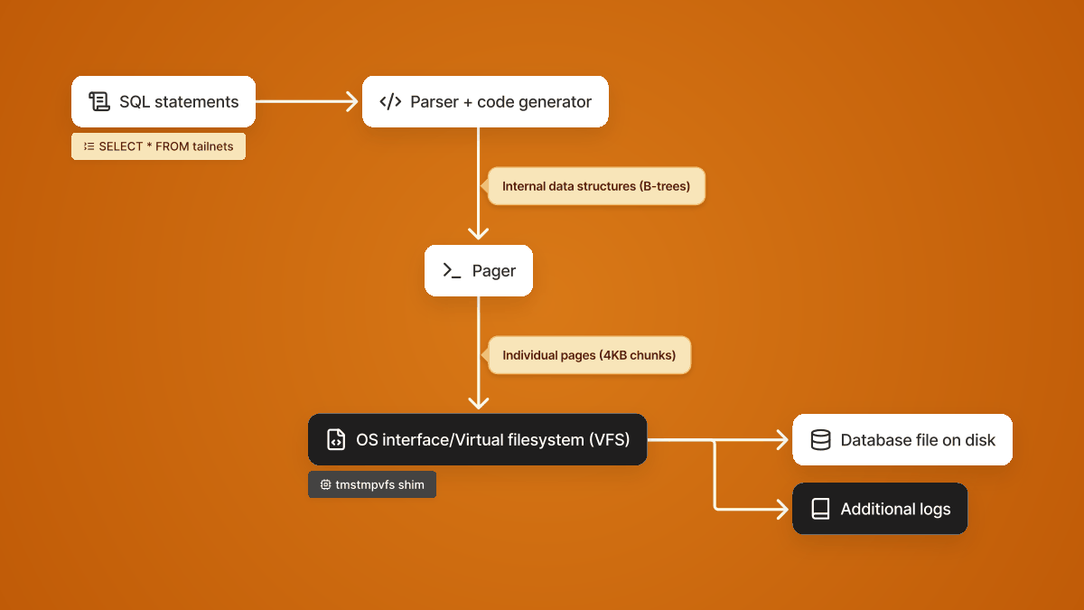 VFS Shim Debugging Layer