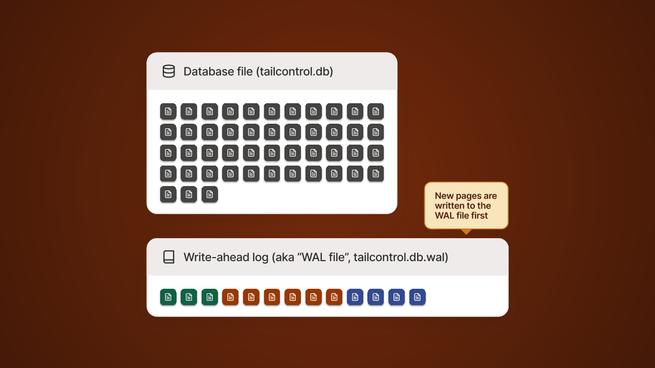 SQLite 的草稿本 WAL 与正式数据库文件的关系示意图：新改动先写进 WAL，再由检查点誊写进数据库文件