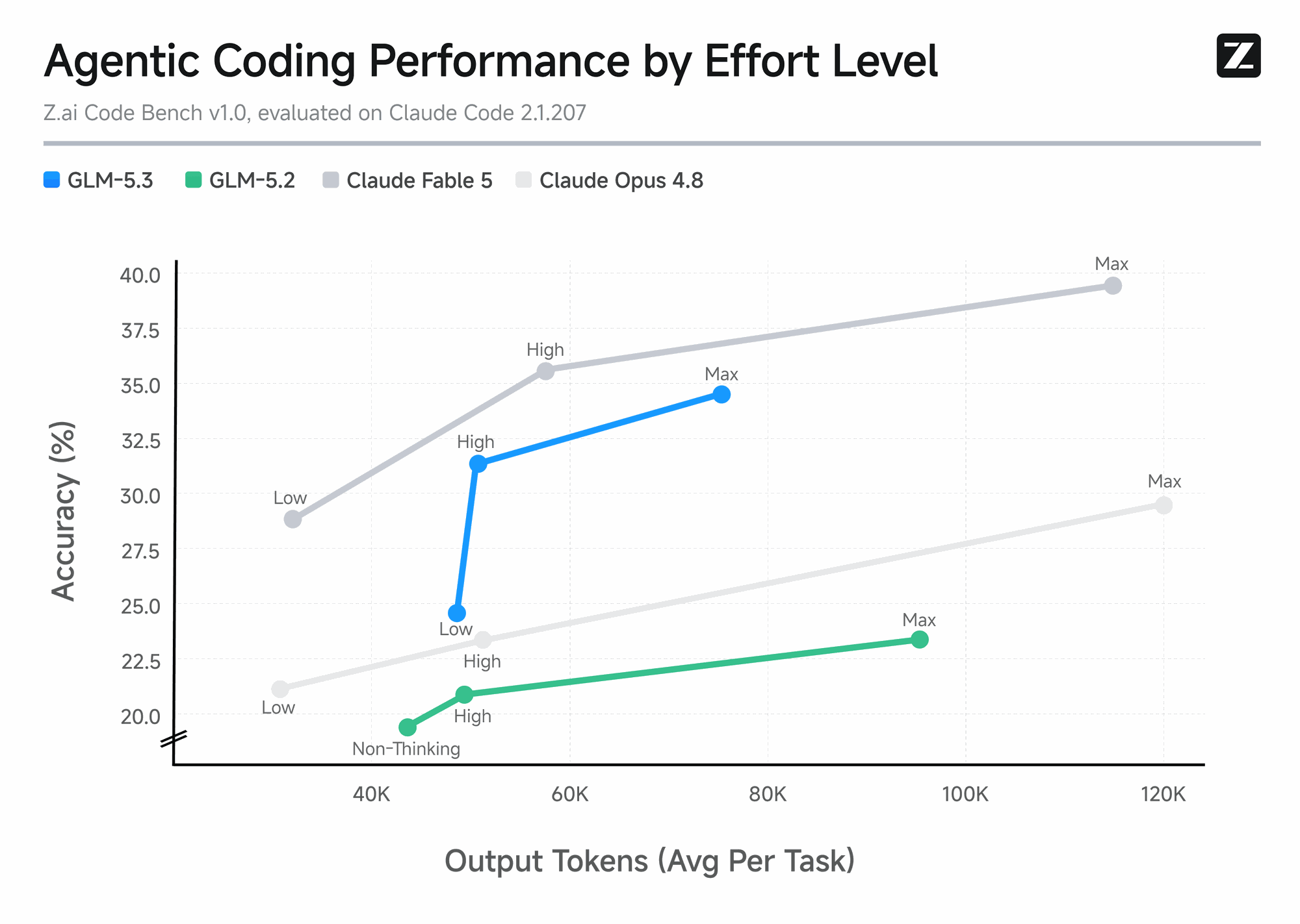 GLM-5.3 requires less thinking compute for identical performance