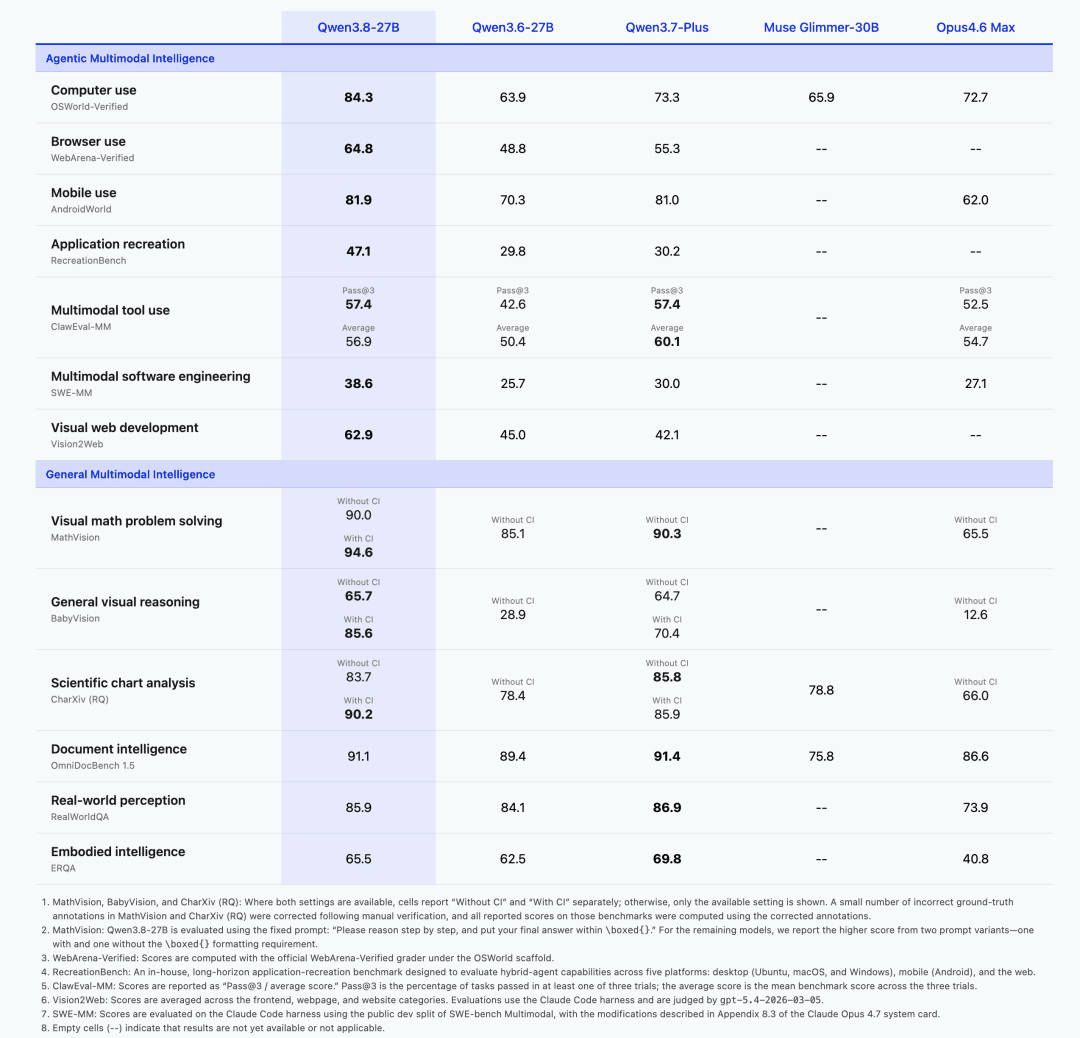 Tableau officiel des benchmarks multimodaux de Qwen3.8-27B