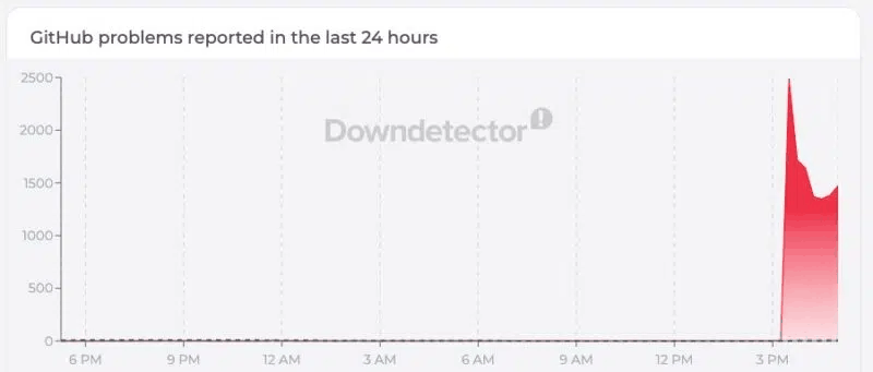 Downdetector chart showing a sharp spike in GitHub user outage reports