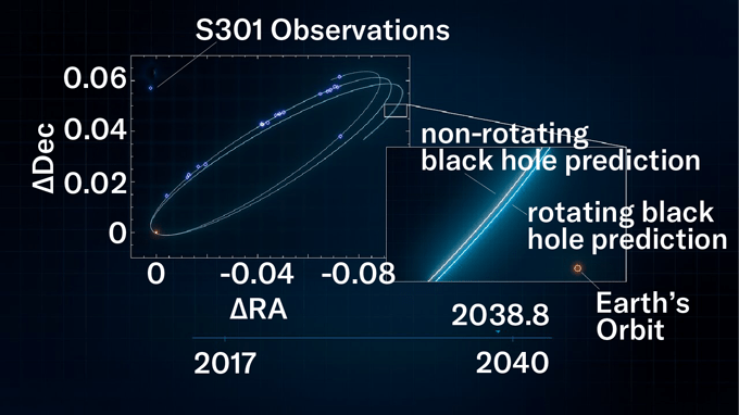 Black hole spin comparison