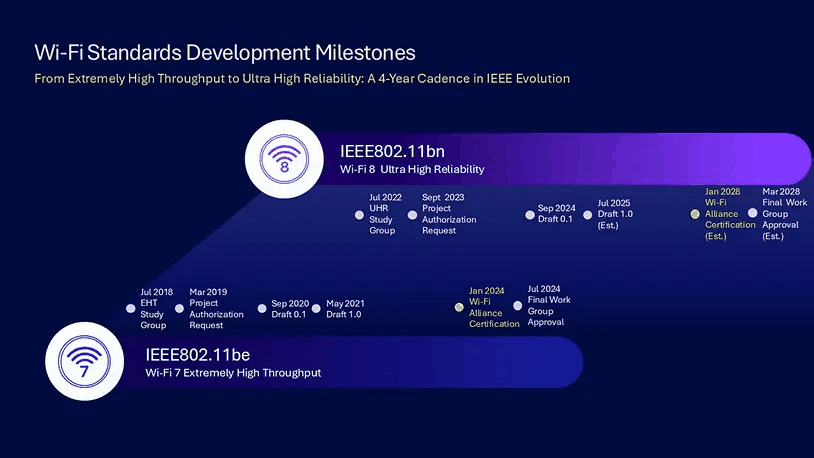 Wi-Fi 8 标准制定时间线