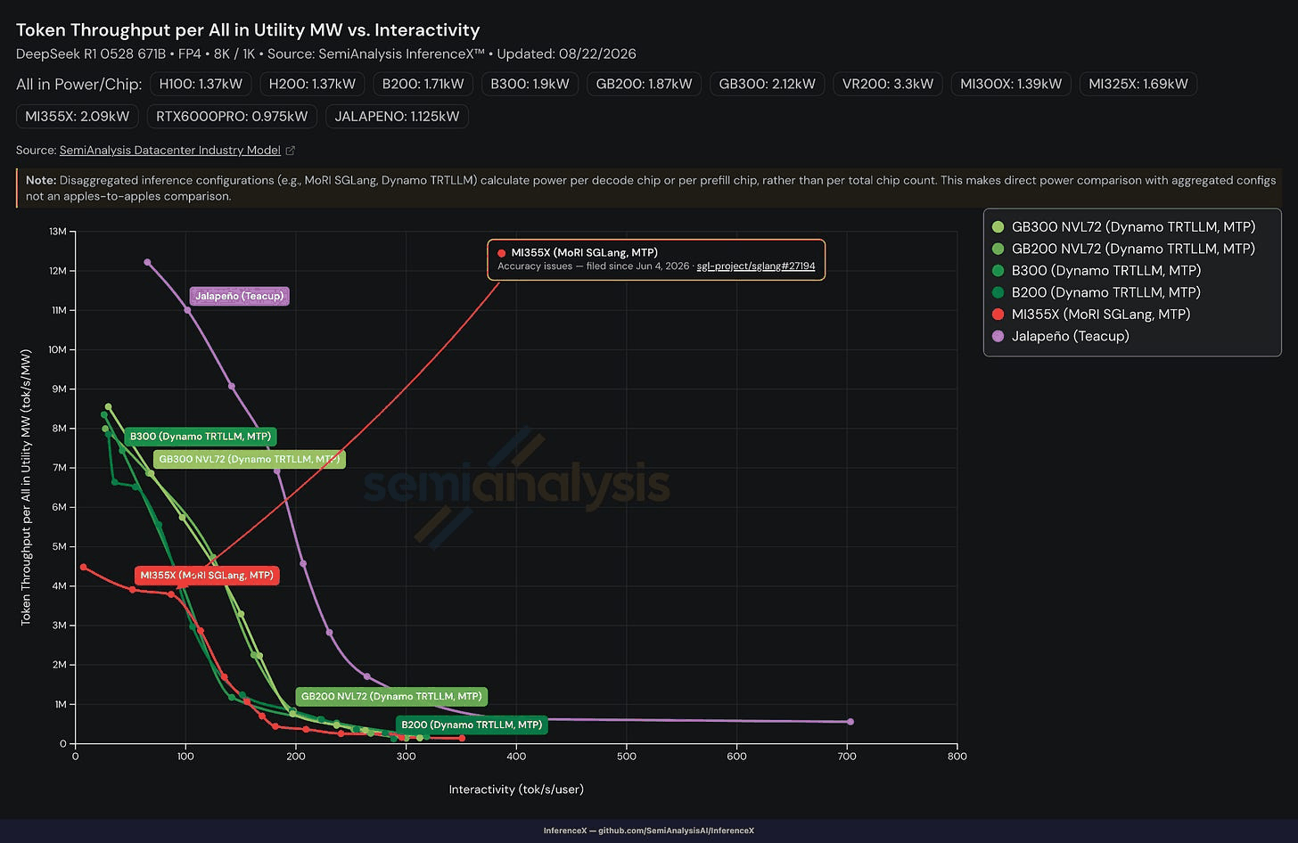 Comparison of token throughput per megawatt across chips under the InferenceX benchmark