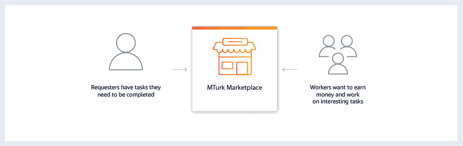 图：Mechanical Turk 平台上人类执行判断任务的典型界面。来源：Amazon MTurk