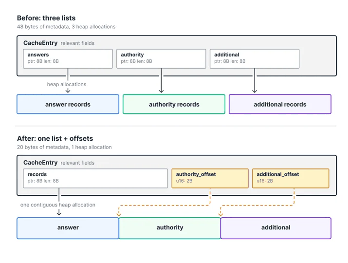 Cache Structure Optimization Diagram